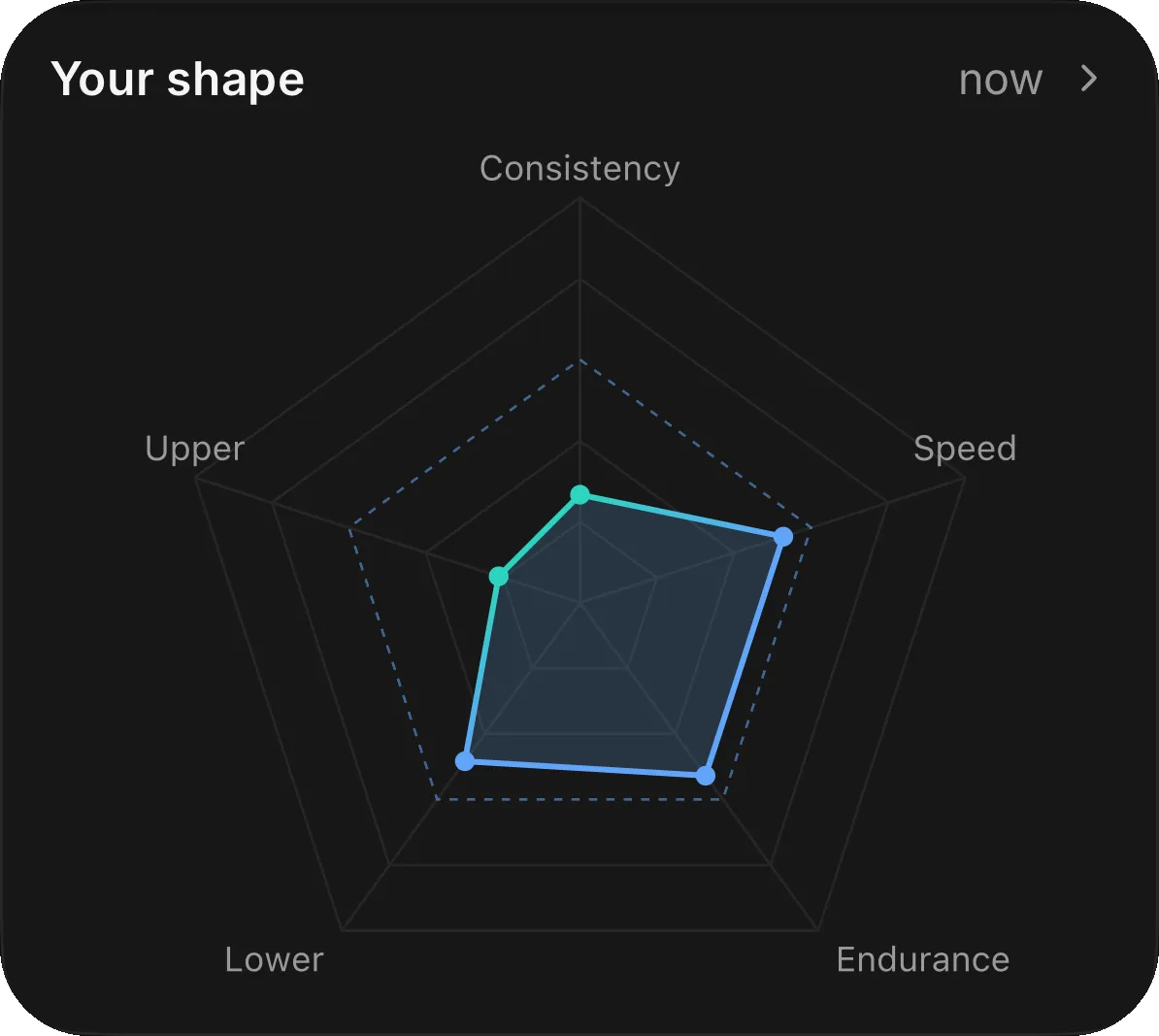 The "Your shape" radar: a five-point chart of consistency, speed, endurance, lower body and upper body, with the current shape filled in against a dashed target ring.